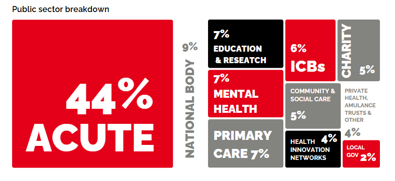 Rewired 2026 - Public sector breakdown