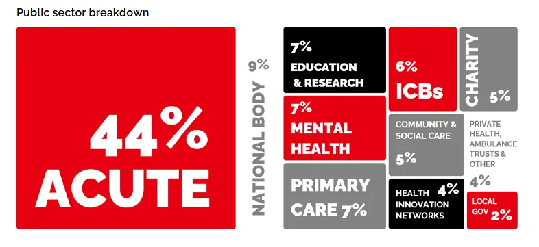 Rewired 2025 - Public Sector Breakdown